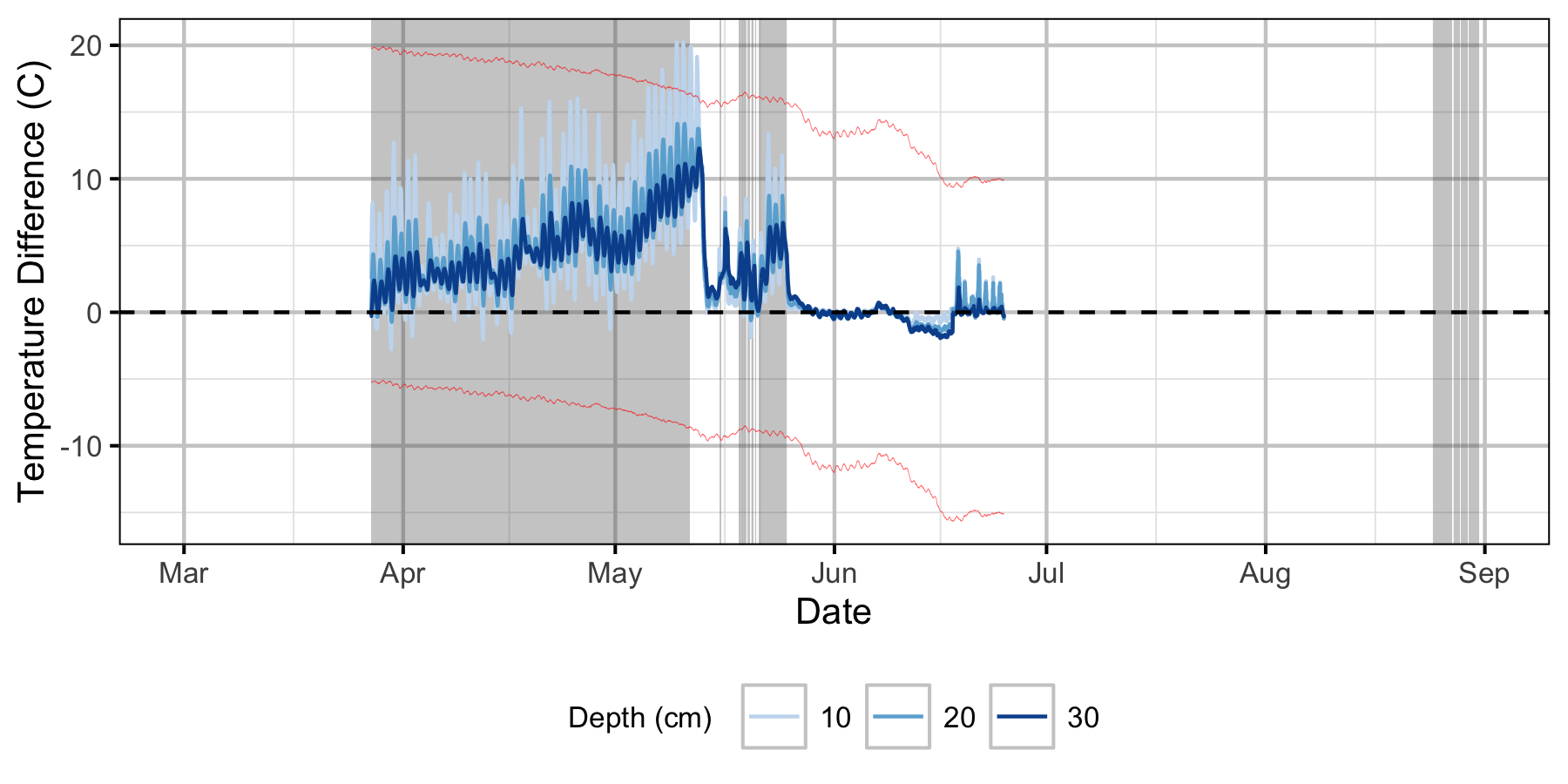 figures/Sensor Data/Relative Gravel Temperature Stations/The Oxbow/Station19.png